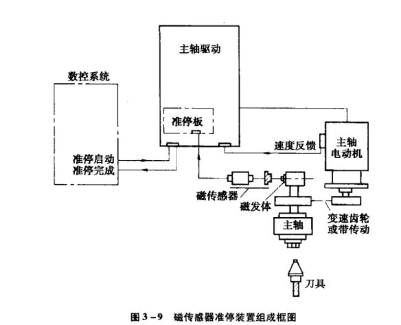 磁傳感器準(zhǔn)停裝置組成.png
