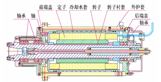 電主軸的結(jié)構(gòu)形式.png