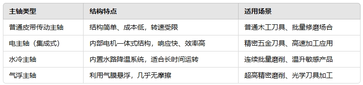 主軸有哪些結(jié)構類型.png